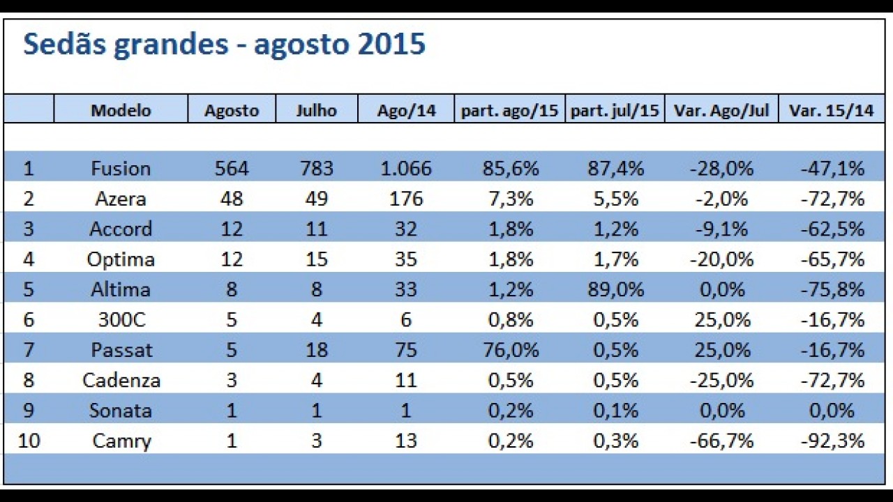 Sedãs grandes: Fusion responde por 85% do segmento; Passat só emplaca 5