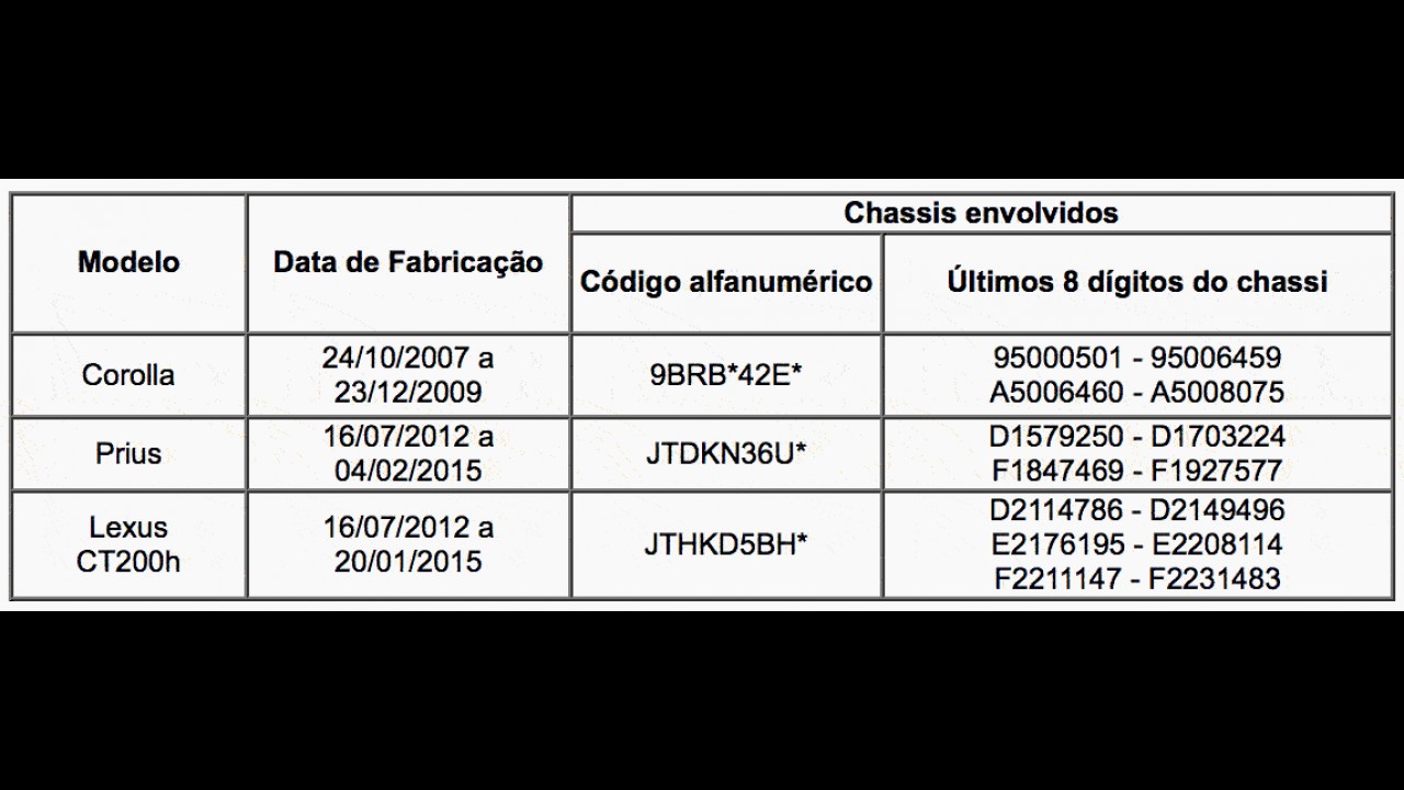 Risco de incêndio: Toyota anuncia recall para Corolla, Prius e Lexus CT 200h