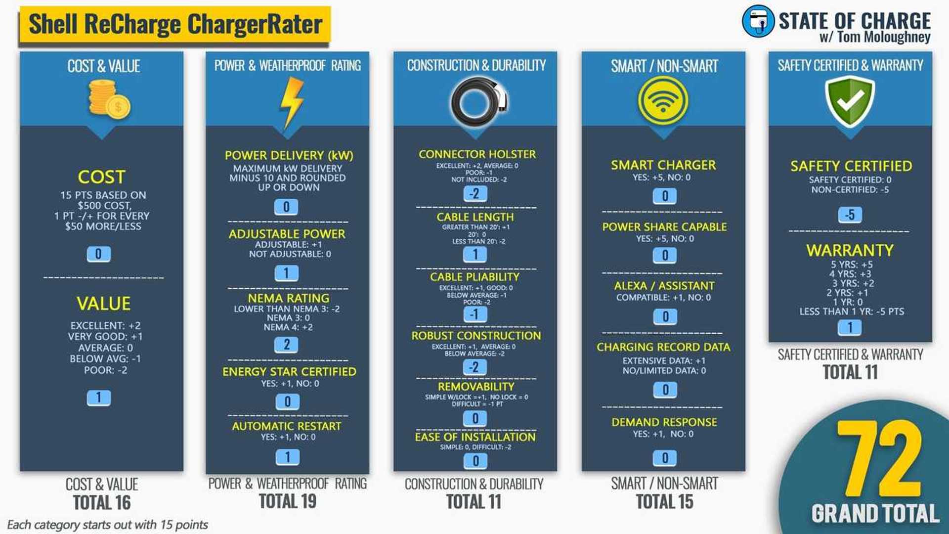 Shell ReCharge EV Charging Station Ultimate Review