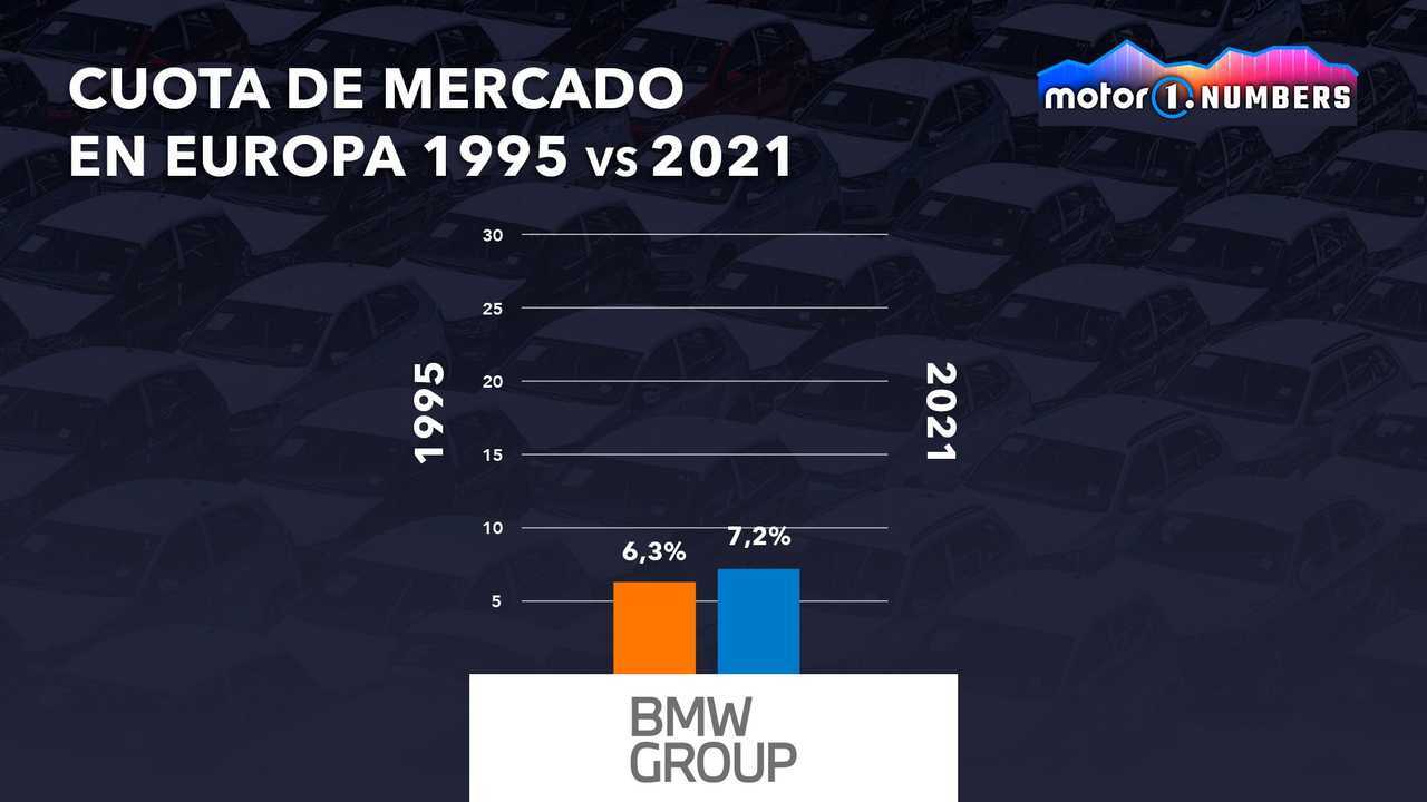 Motor1.com Numbers, mercado 1995-2021