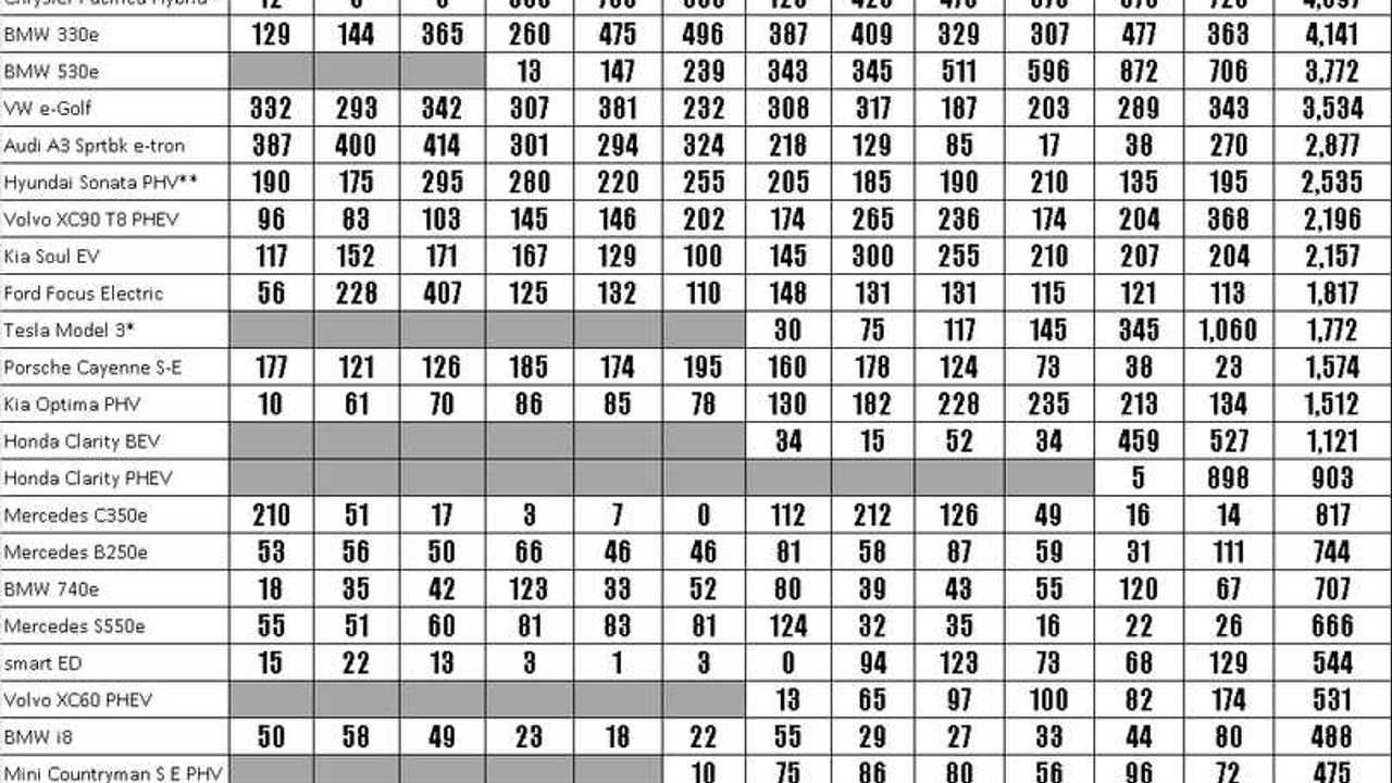 2017 Monthly Sales Chart For The Major Plug-In Automakers – *Estimated Tesla Sales Numbers – Reconciled on Quarterly Totals, ** Estimated (Based on State/Rebate Data and other reports), Credit to HybridCars.com for assistance on Hyundai/some BMW data.