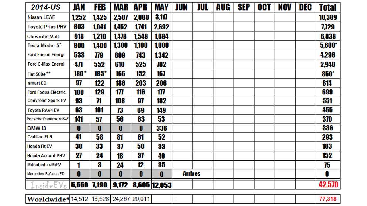 2014 Monthly Sales Chart For The Major Plug-In Automakers *Estimated Tesla NA Sales Numbers (Q1 Sales reported @ 6,457-3,000 Intl Delivers) *Fiat 500e data estimated for Jan/Feb