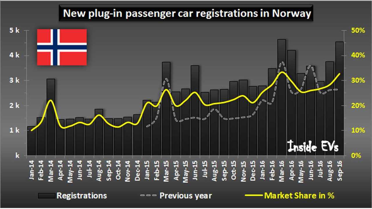 New plug-in passenger car registrations in Norway – September 2016