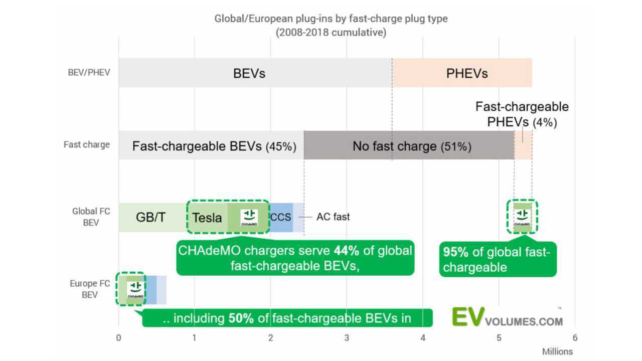 Global/European plug-ins by fast-charging plug type (2008-2018 cumulative)