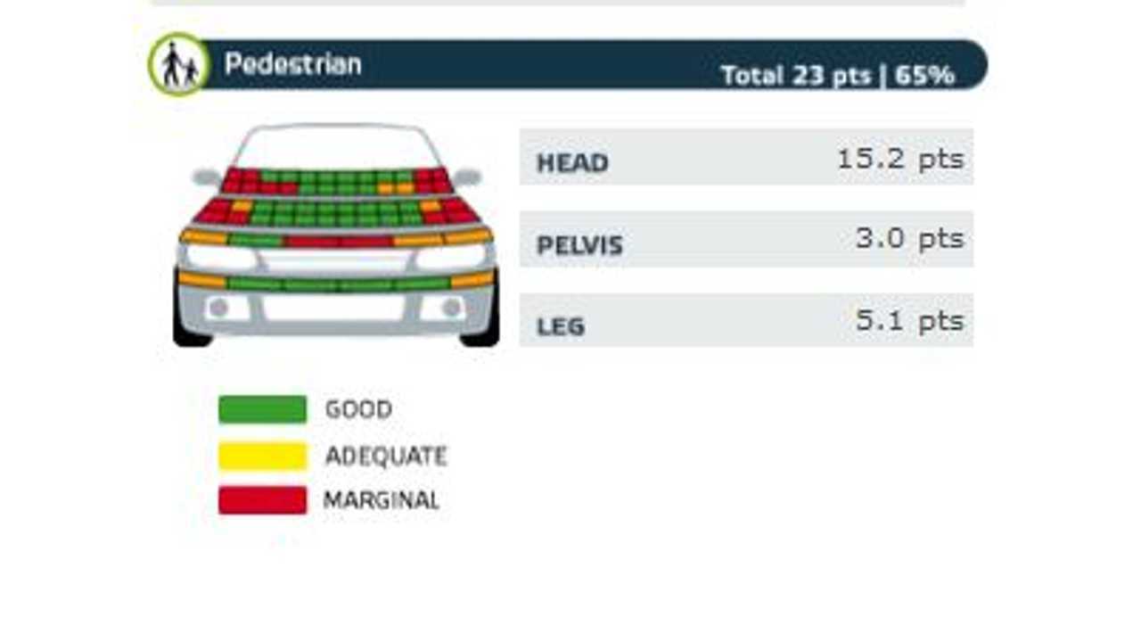 Euro NCAP LEAF Pedestrian Safety Rating