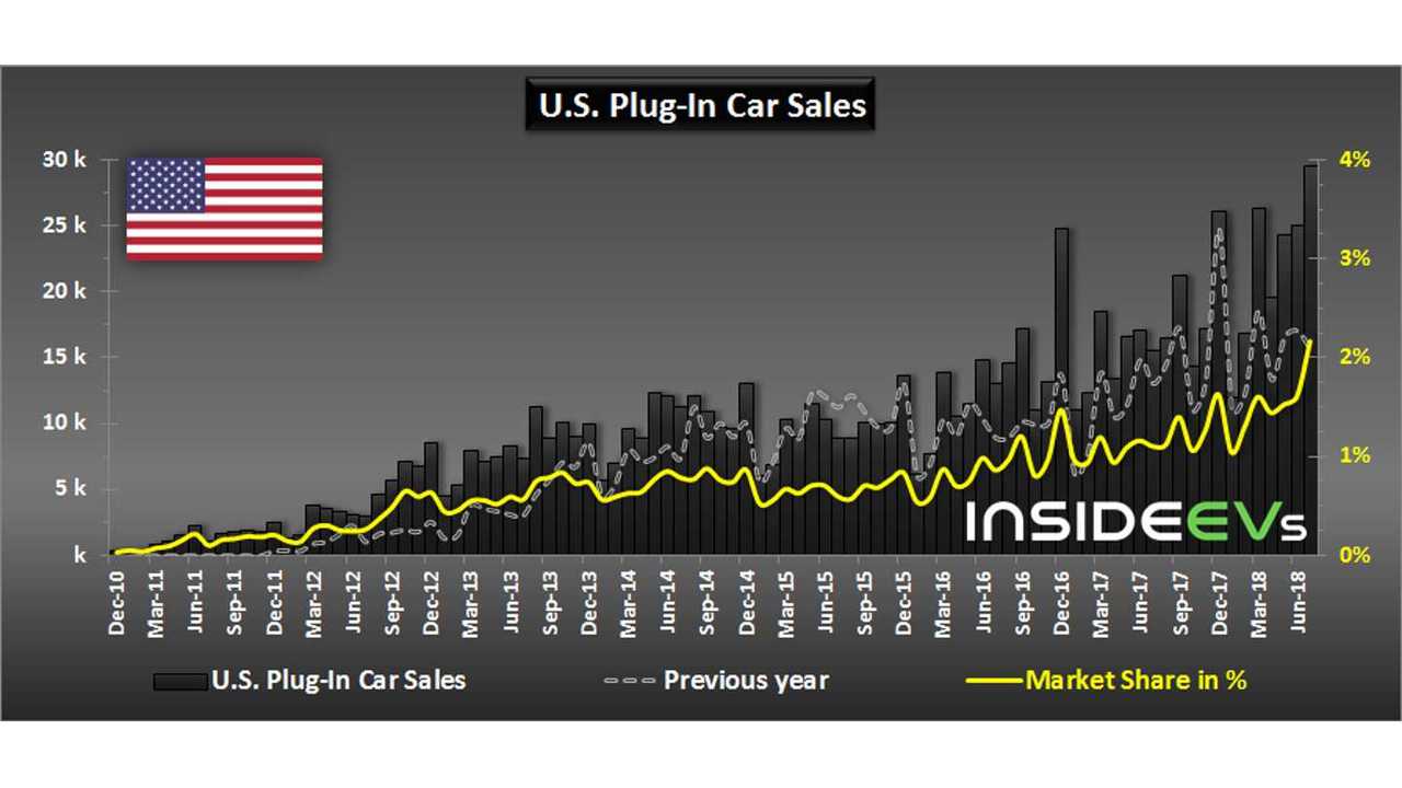 U.S. Plug-In Car Sales – July 2018