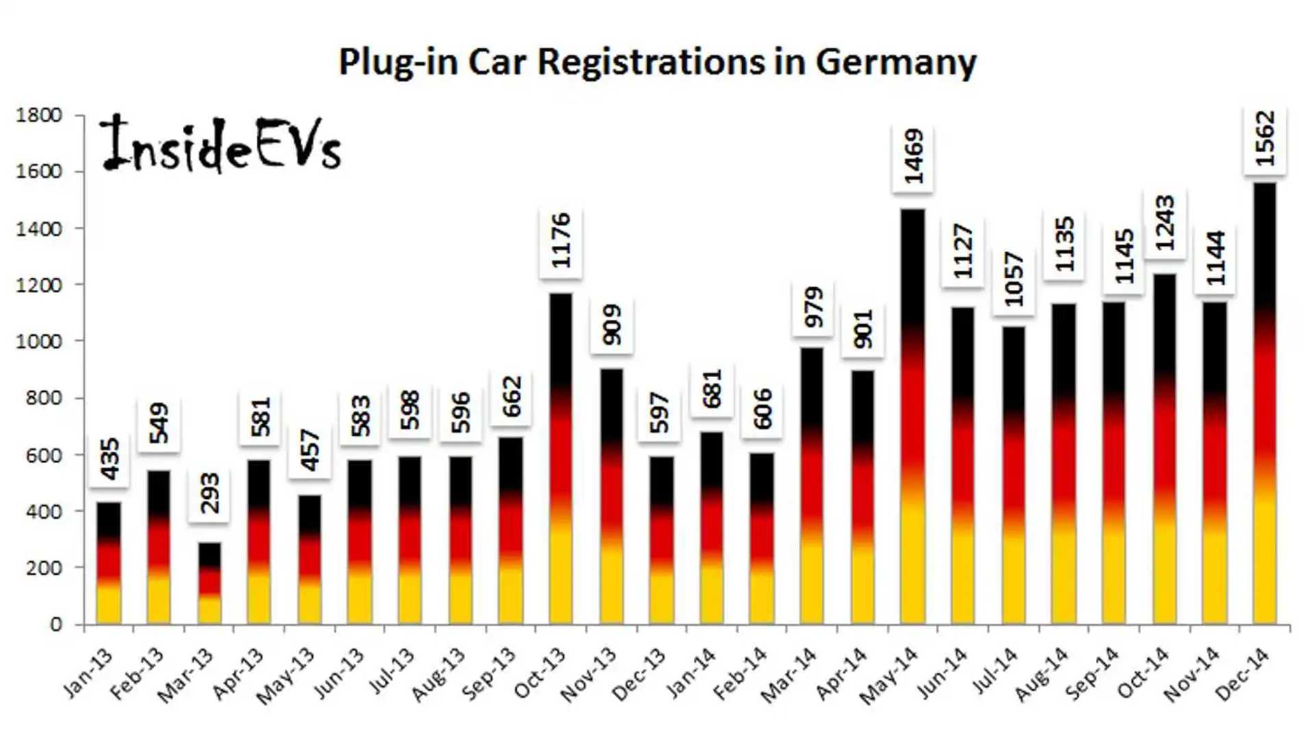 Electric Car Sales In Germany Hit New High In December 2014