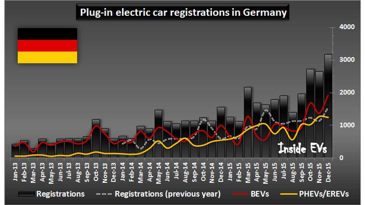 Plug-in electric car registrations in Germany – December 2015