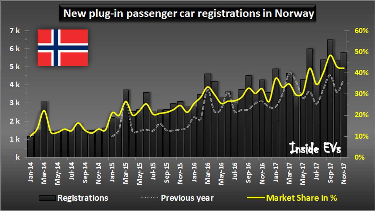 New plug-in passenger car registrations in Norway – Norway 2017