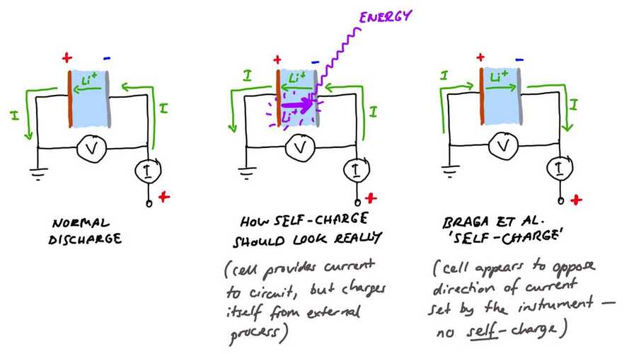Latest Braga-Goodenough Paper Raises Controversy In World Of Science