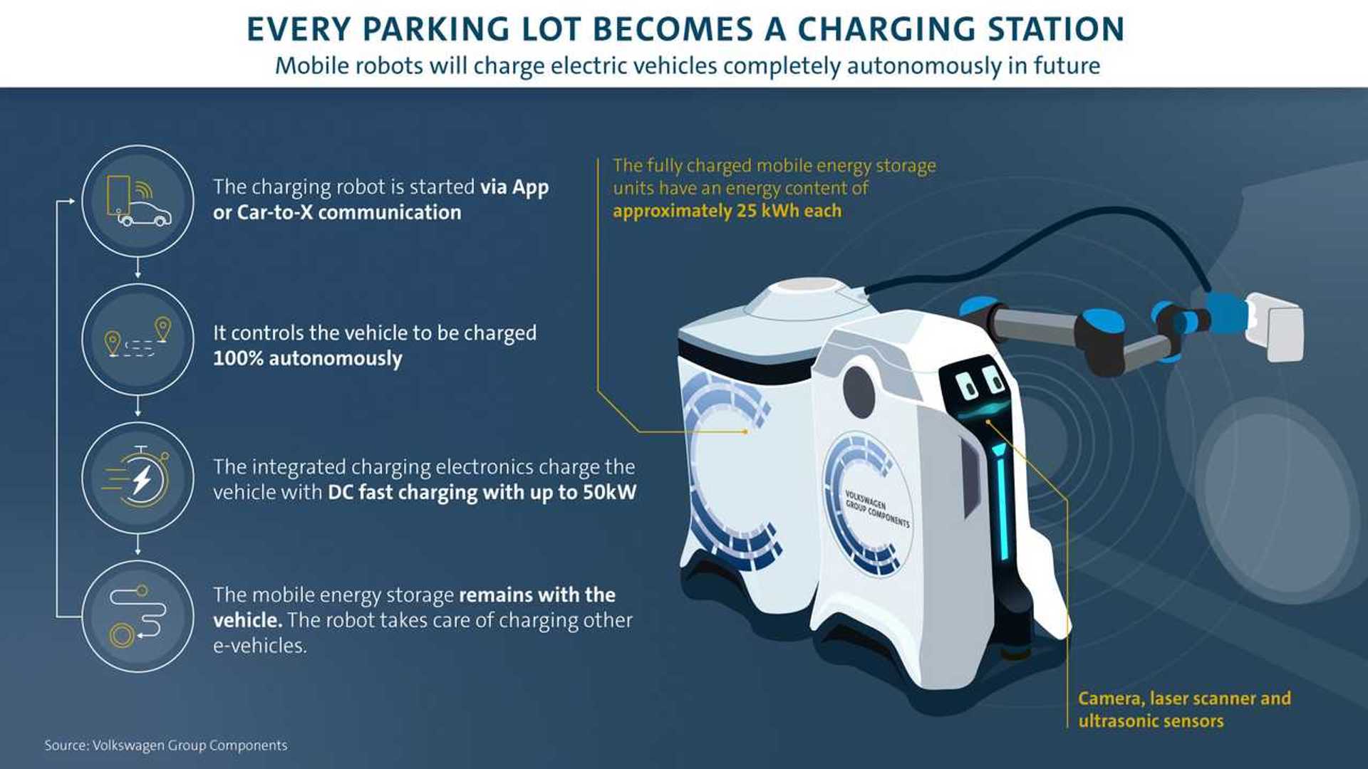 Watch How Volkswagen’s Mobile Charging Robot Recharges EVs Video