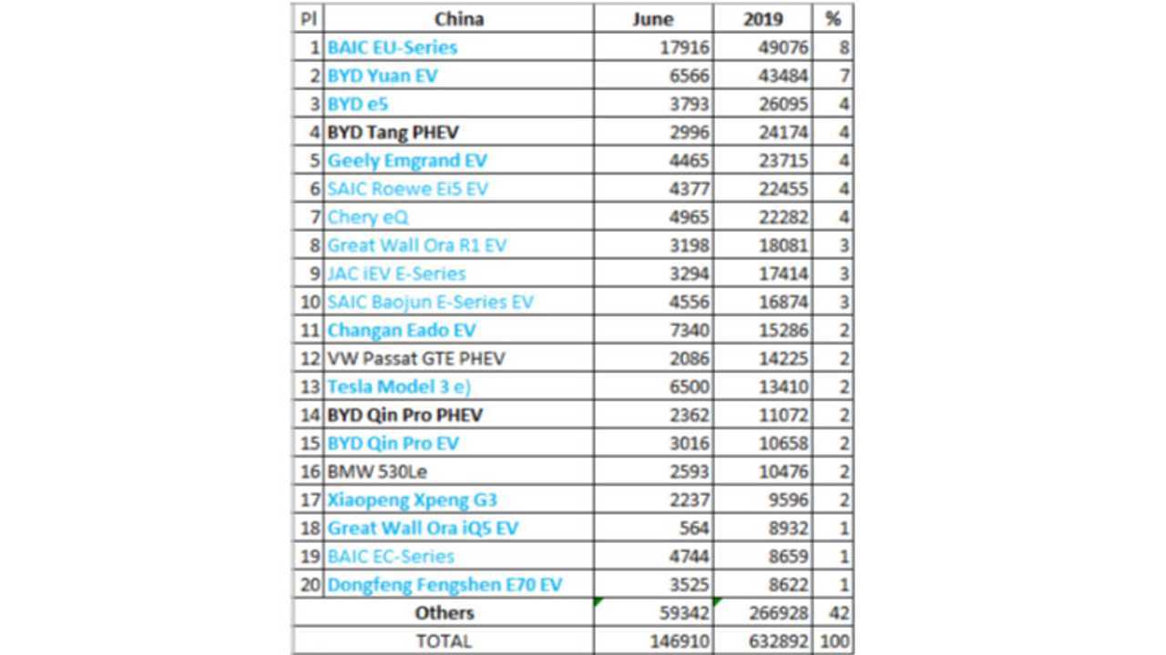 Plug-in electric car sales in China – June 2019 (Source: EV Sales Blog)
