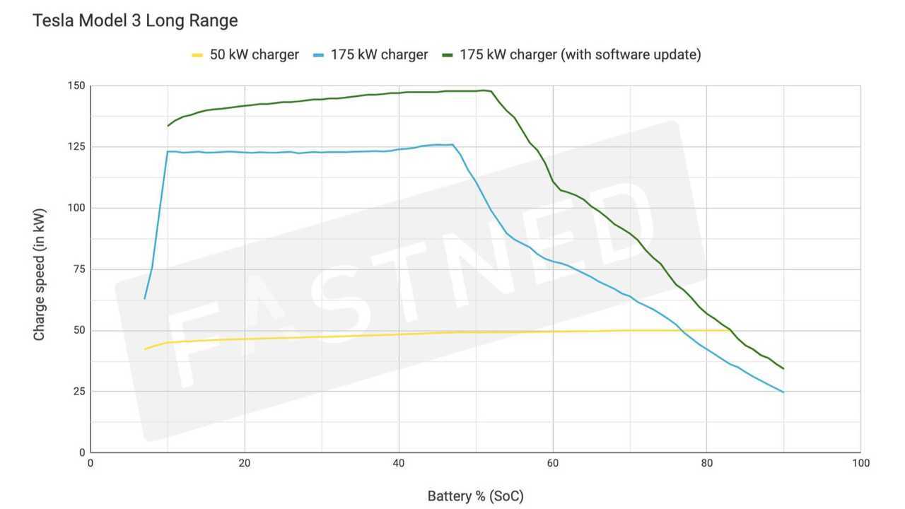 Tesla Model 3 Long Range fast charging from 175 kW CCS Combo 2 fast charger (Source: Fastned)