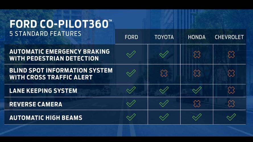 Ford CoPilot 360 Comparison
