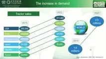 Vendite trattori e mezzi agri: frena il mercato mondiale