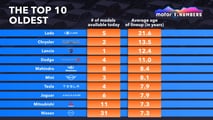 Motor1 Numbers Car Age