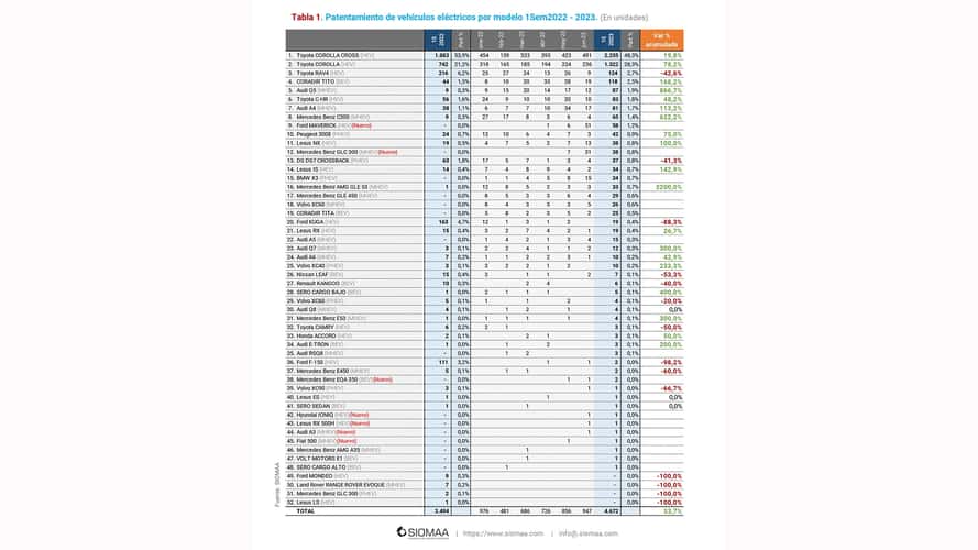 Patentamientos autos electrificados en Argentina - Primer semestre 2023