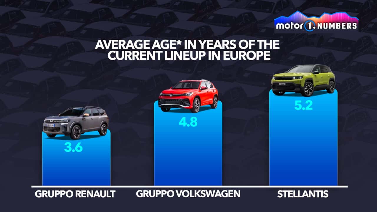 Âge moyen des modèles des différents groupes