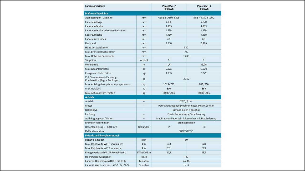 Maxus eDeliver 3 (2022): Die Daten