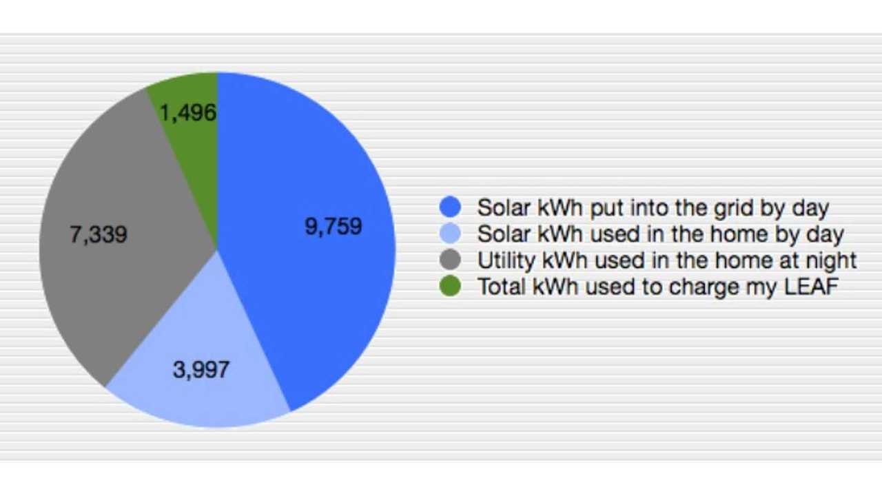 kWh Usage Over First Year Of LEAF Ownership