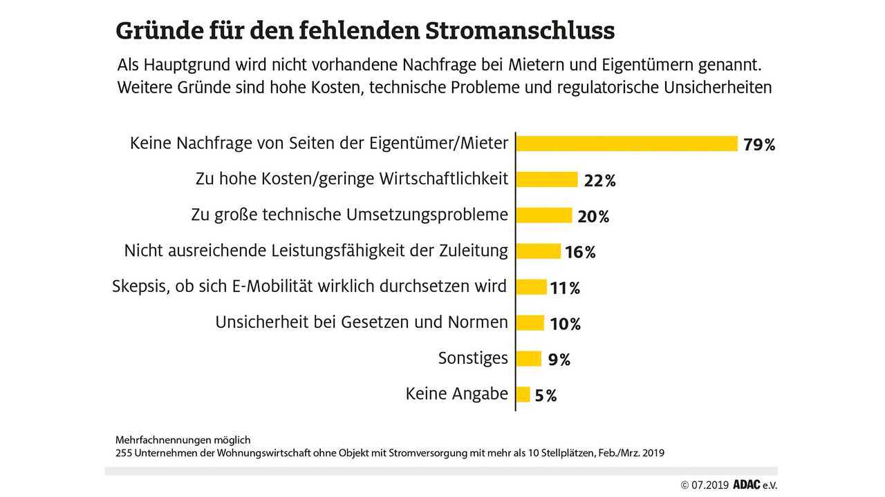 ADAC E-Laden in privaten Tiefgaragen fast unmöglich