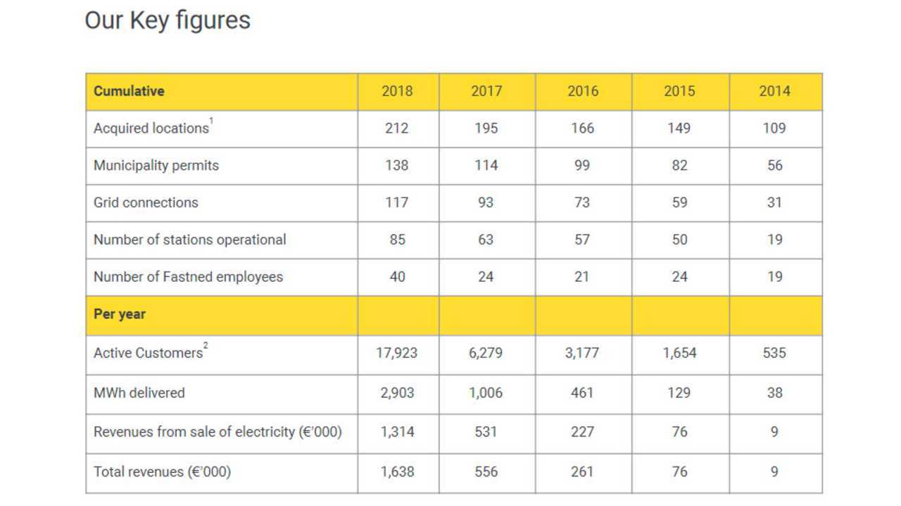 Fastned 2018 results