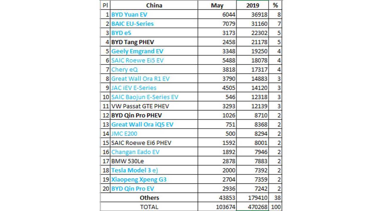 Plug-in electric car sales in China – May 2019 (Source: EV Sales Blog)