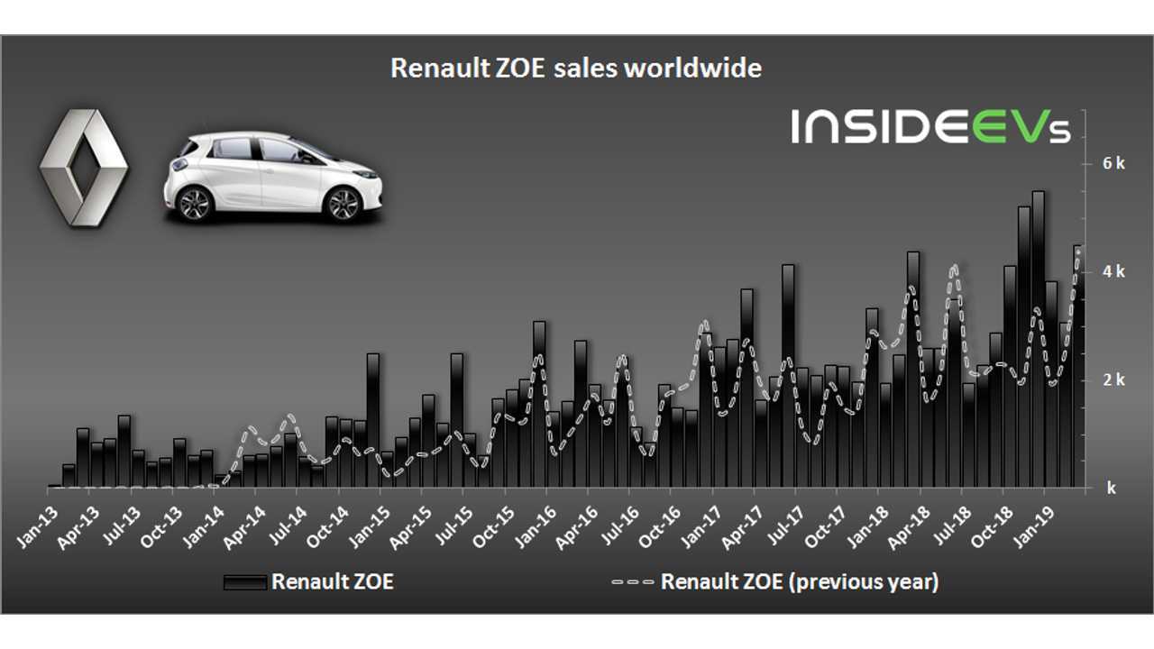 Renault ZOE sales – March 2019