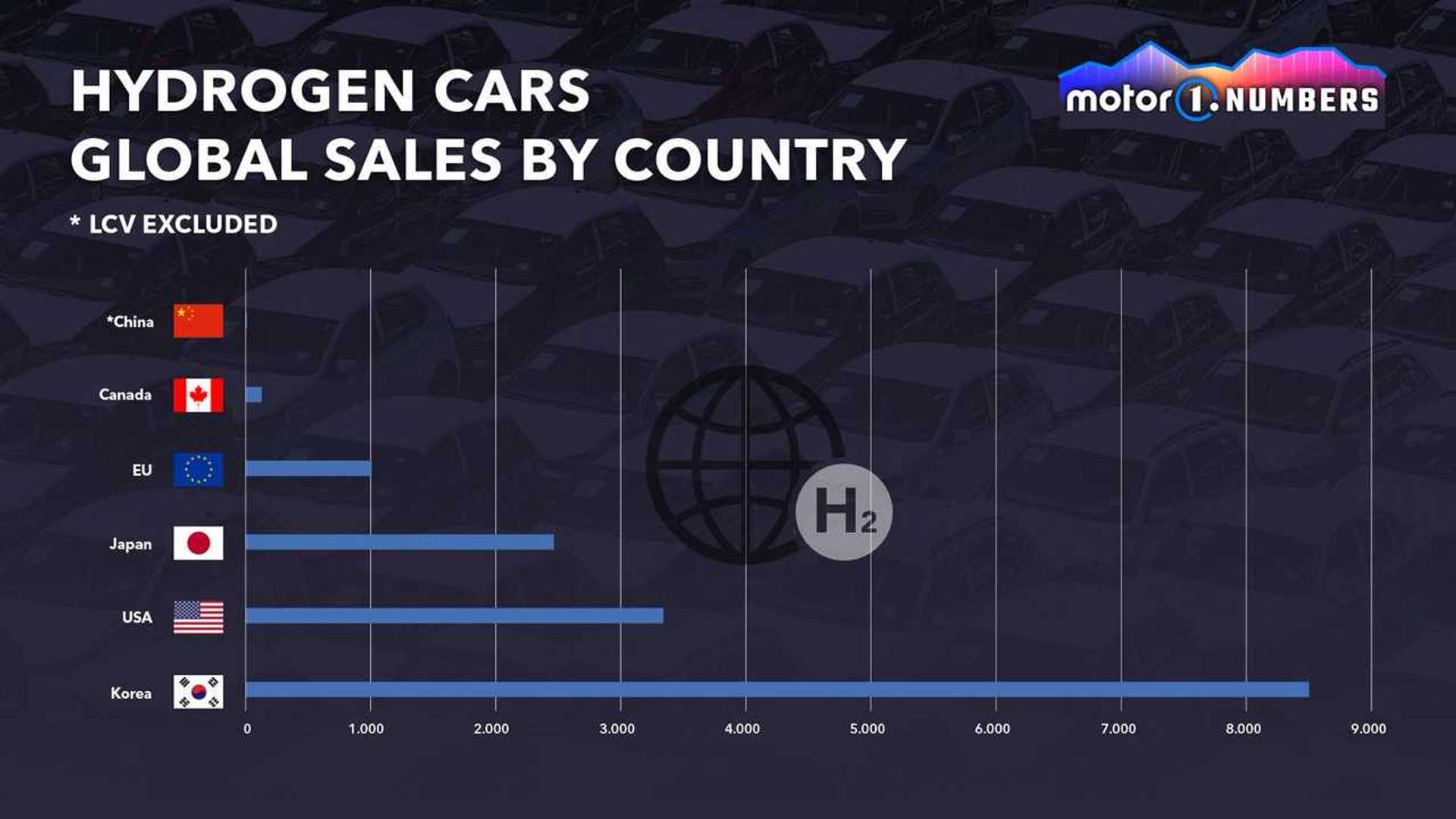 The Hydrogen Powered Car Is Alive Sales Up By 84 Percent In 2021