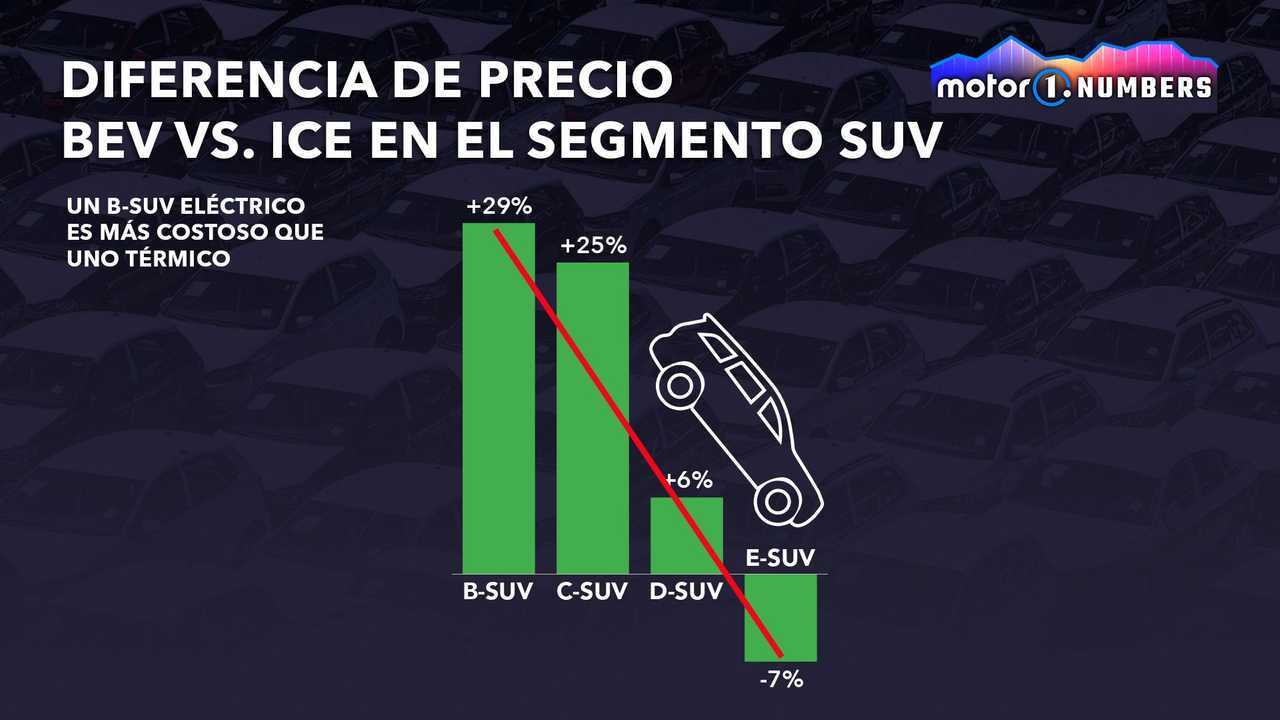 Motor1.com Numbers: eléctricos contra térmicos