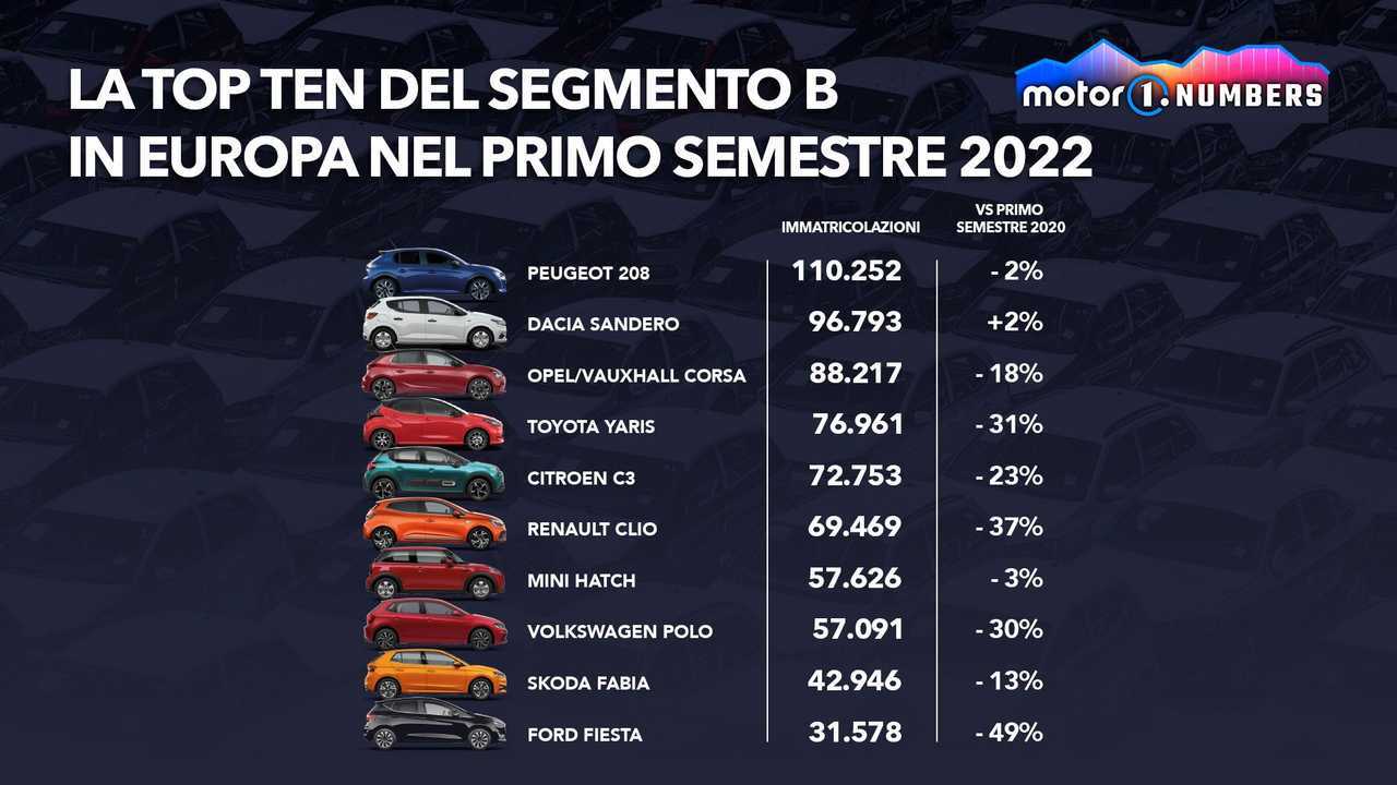 Motor1 Numbers Ford Fiesta
