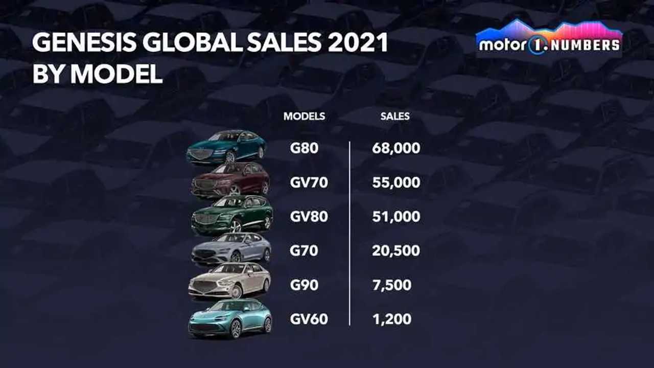 Genesis global sales 2021 by model - graphic