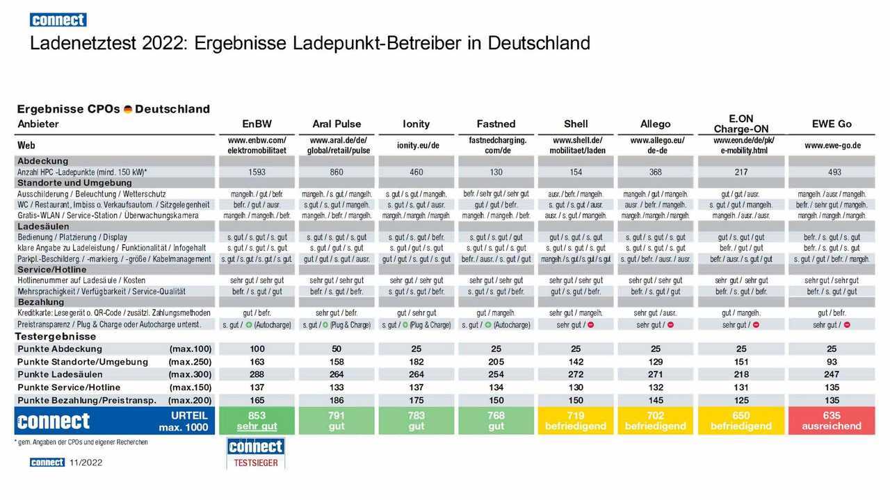 Connect-Ladenetztest 2022 2