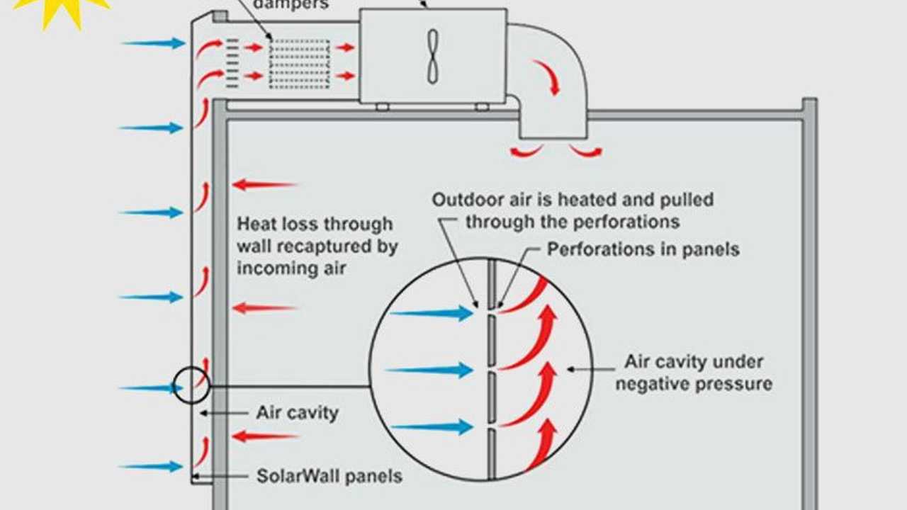 La ventilazione naturale del SolarWall
