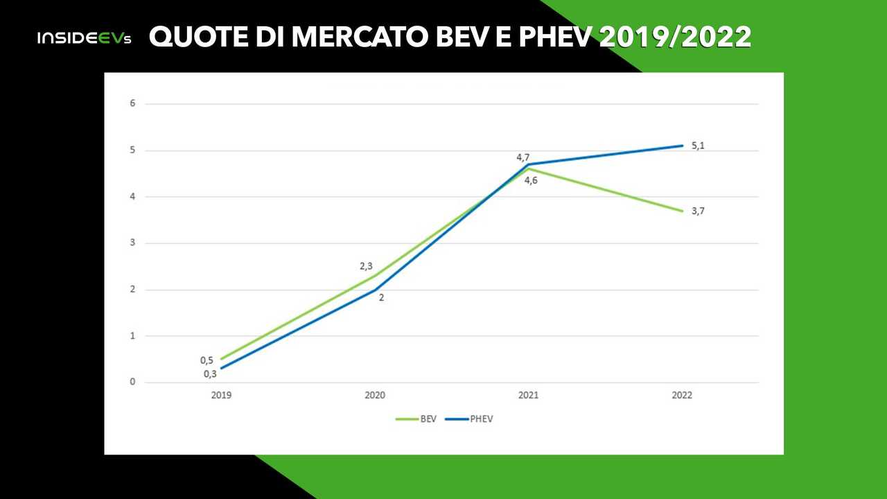 Quote di mercate BEV e PHEV in Italia
