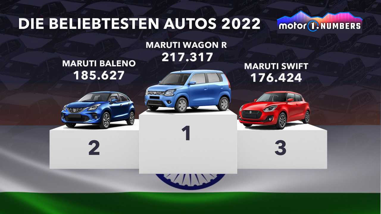 Motor1 Numbers: Die weltweit beliebtesten Autos im Jahr 2022