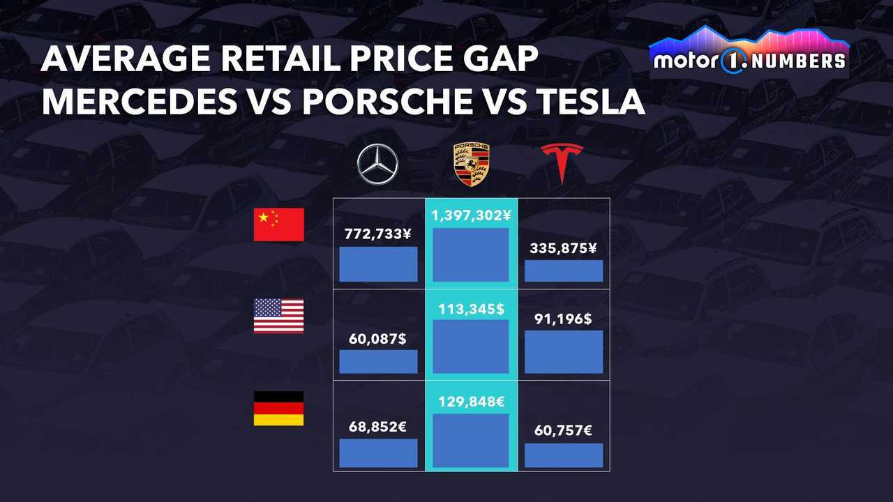 Average retail price gap between Mercedes, Porsche and Tesla graphic