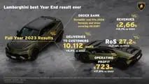 2023 was a record for Lamborghini