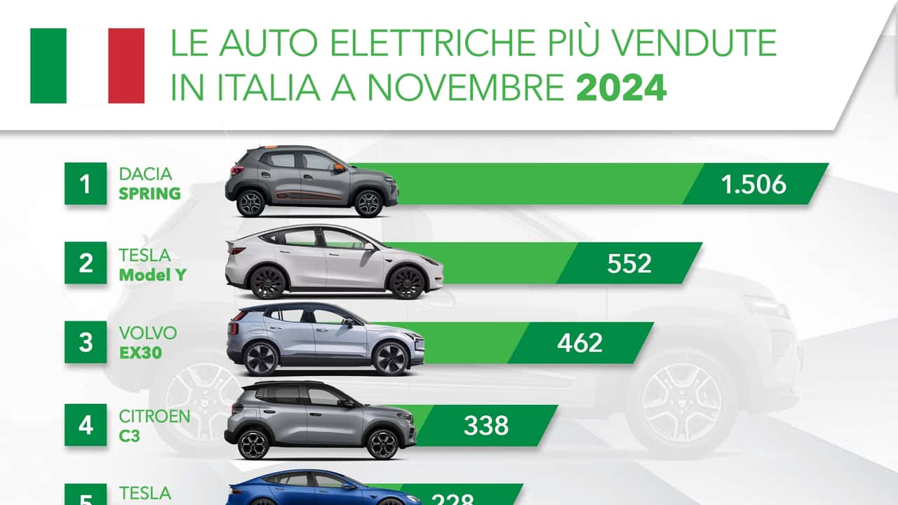 Copertina le elettriche più vendute di Novembre 2024