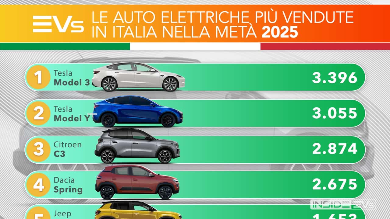 Vendite auto elettriche 6 mesi 2025