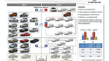 Chrysler 2010 - 2015 Fiat Based Product Plan