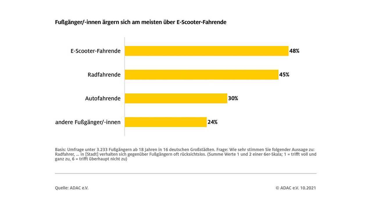 ADAC Umfrage 2021: Fußgängersicherheit