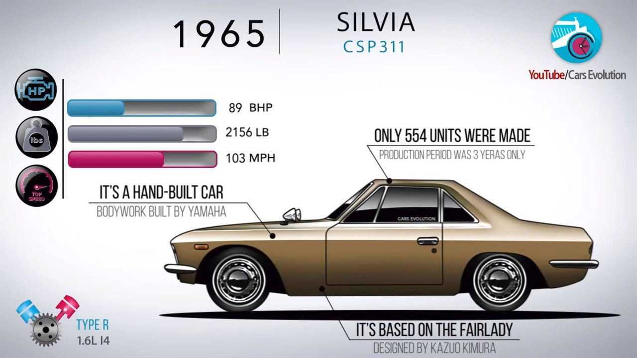 Evolución del Nissan Silvia