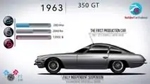 Evolución de Lamborghini