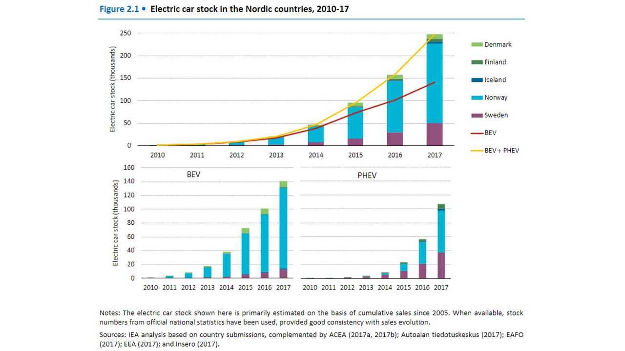Nordic EV Outlook 2018 (source: International Energy Agency)