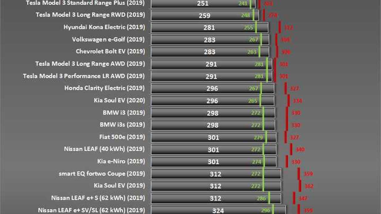 All-Electric Car Energy Consumption (EPA) - April 5, 2019
