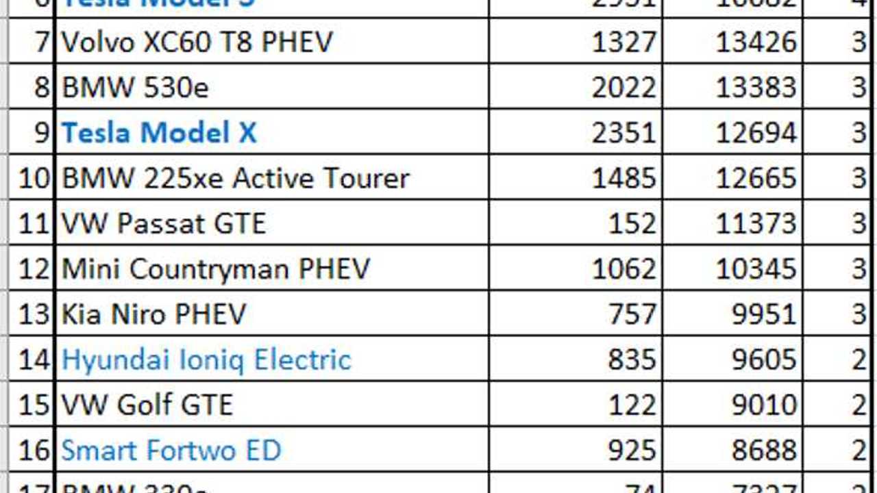Plug-In Electric Car Sales In Europe – December 2018 (Source: EV Sales Blog)