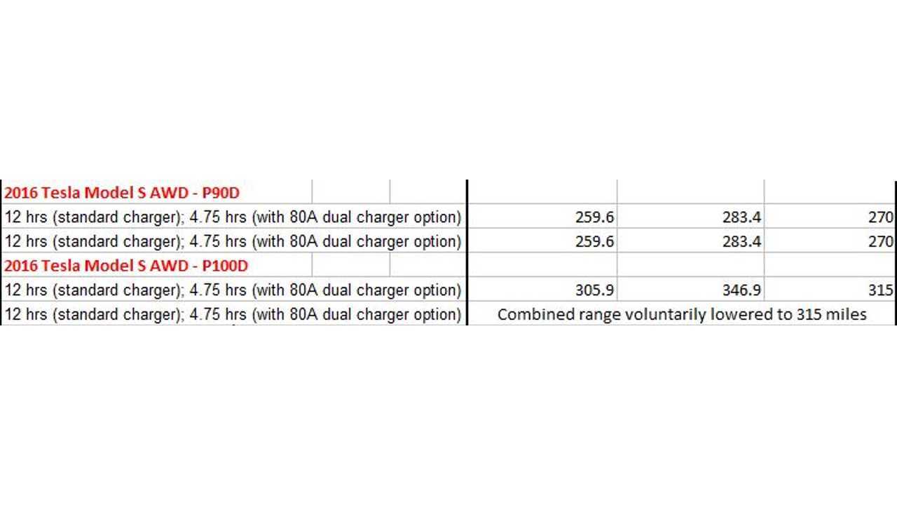 Tesla Model S p100D Range (From left to right - city, highway, combined)