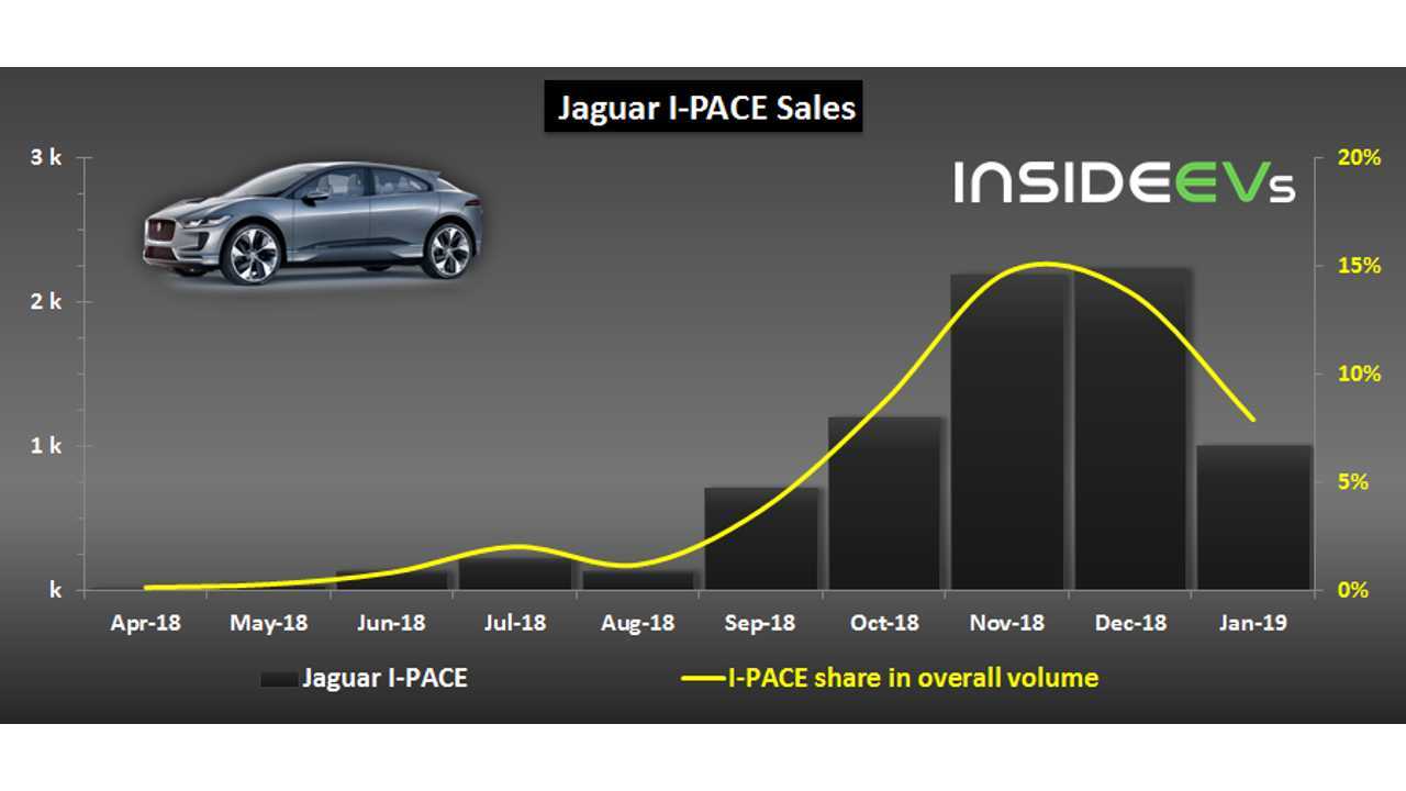 Jaguar I-PACE sales – January 2019