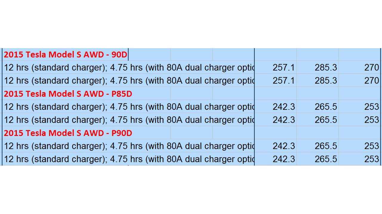 Tesla Model S EPA Ratings